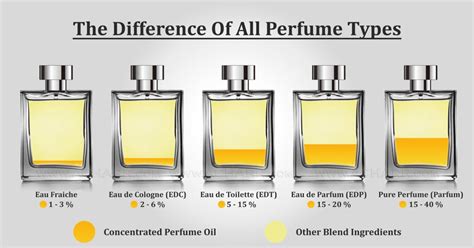 perfume vs eau de toilette|eau toilette and parfum difference.